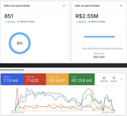Resultado do CRM – R$2,55 milhões em oportunidades