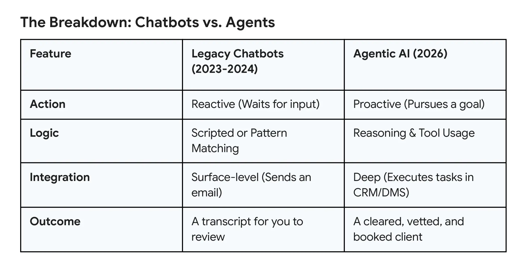 chatbot vs agentic AI legal
