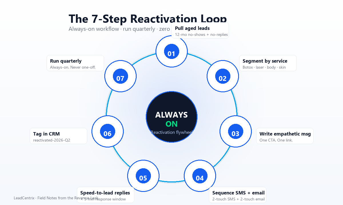 The 7-step reactivation loop: pull, segment, write, sequence, speed-to-lead, tag, repeat quarterly