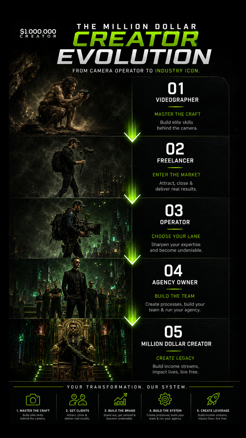 Million Dollar Creator Evolution chart showing the five stages from Videographer to Million Dollar Creator.