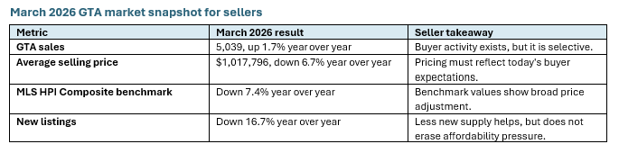 March 2026 GTA market snapshot for sellers.