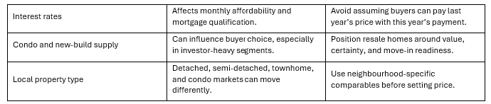 2026 Factors that could influence Toronto Sellers continued 2026 Factors that could influence Toronto Sellers continued
