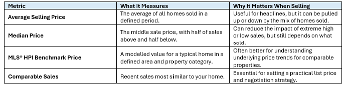 Average Price vs. MLS® HPI: A Seller-Friendly Comparison Average Price vs. MLS® HPI: A Seller-Friendly Comparison
