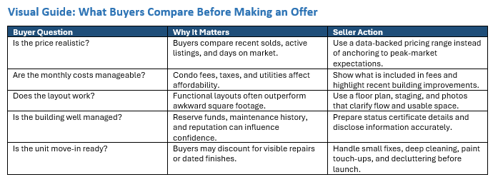 Visual Guide: What Buyers Compare Before Making an Offer