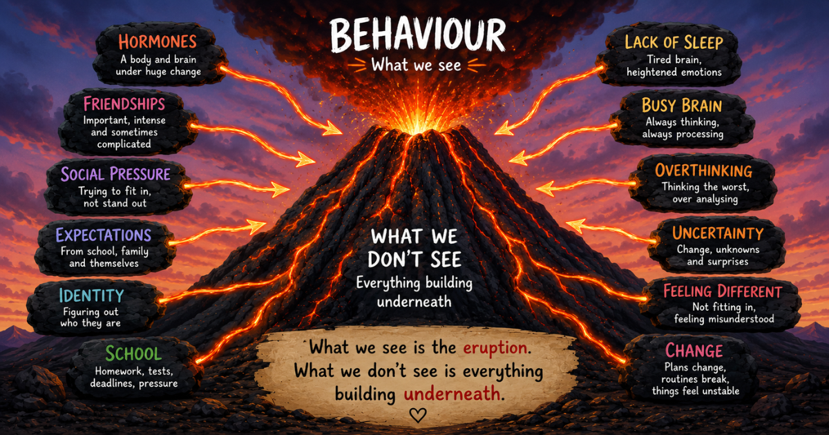 Teenage behaviour volcano infographic illustrating how hormones, friendships, school pressure, overthinking, lack of sleep and a busy brain can contribute to emotional overwhelm and strong reactions. Teenage behaviour volcano infographic illustrating how hormones, friendships, school pressure, overthinking, lack of sleep and a busy brain can contribute to emotional overwhelm and strong reactions.