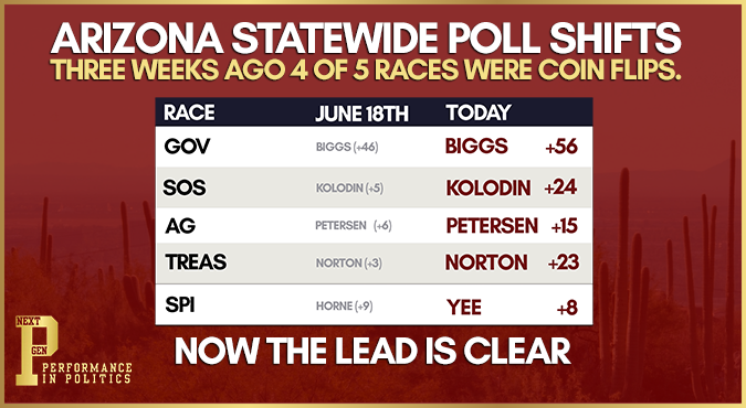  NEW AZ STATEWIDE POLL: Five Races, Five Clear Leaders — Biggs Dominant, Down-Ballot Races Set