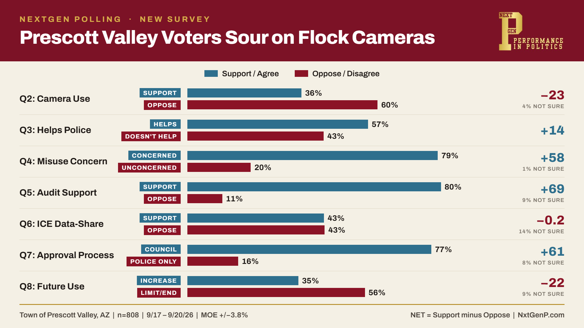Prescott Valley Voters Oppose Police Use of Flock Cameras,