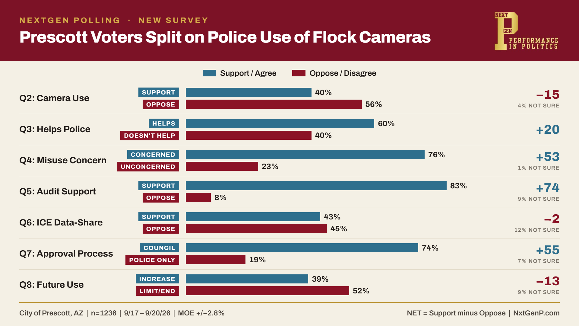 Prescott Voters Split on Police Use of Flock Cameras, Overwhelmingly Want Public Approval and Independent Audits