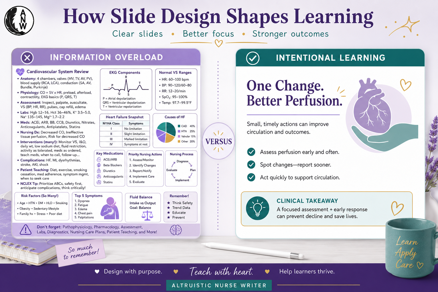 Infographic titled How Slide Design Shapes Learning, comparing a cluttered, text-heavy cardiovascular slide labeled Information Overload with a clean, focused slide labeled Intentional Learning