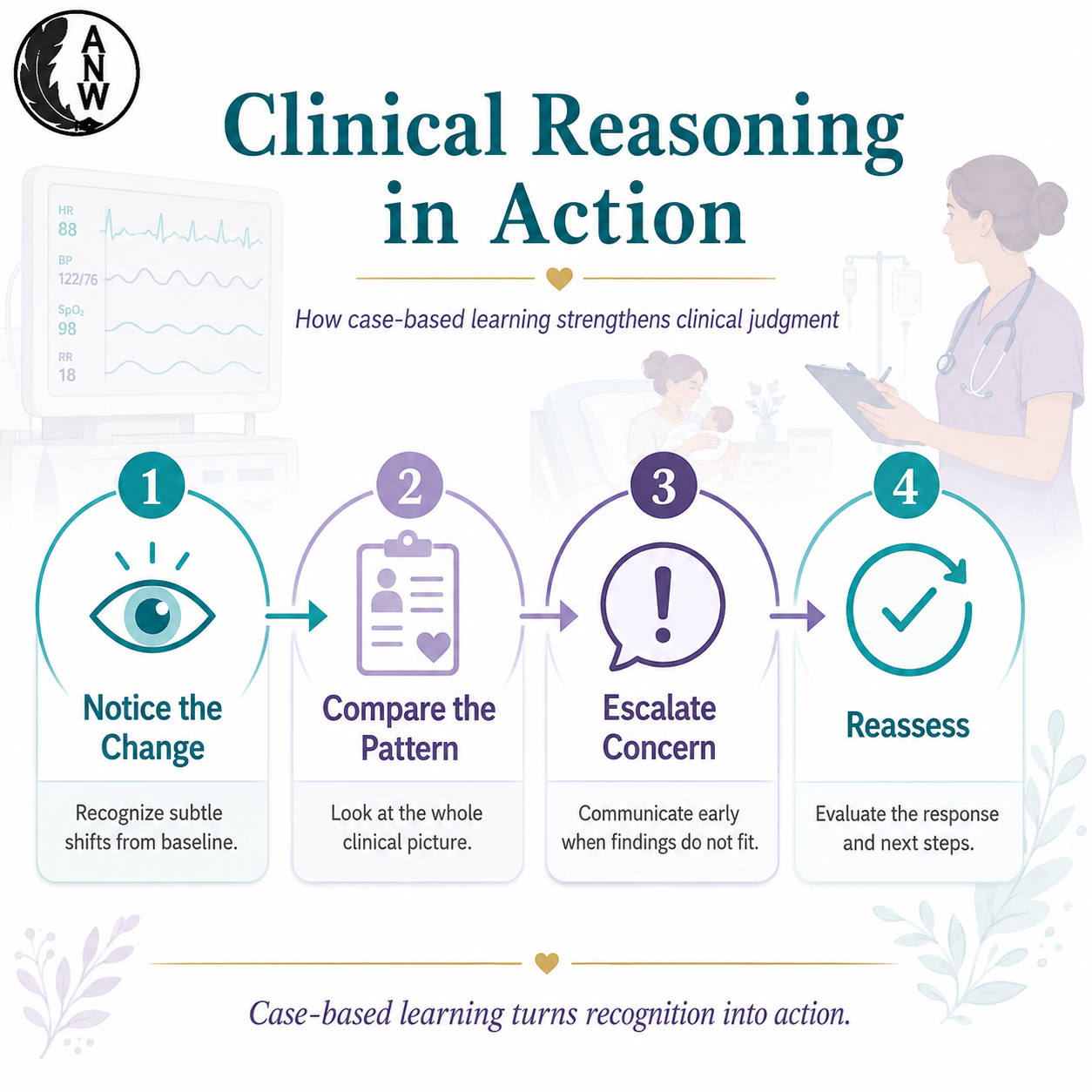 Infographic titled Clinical Reasoning in Action showing four steps of case-based learning: notice the change, compare the pattern, escalate concern, and reassess