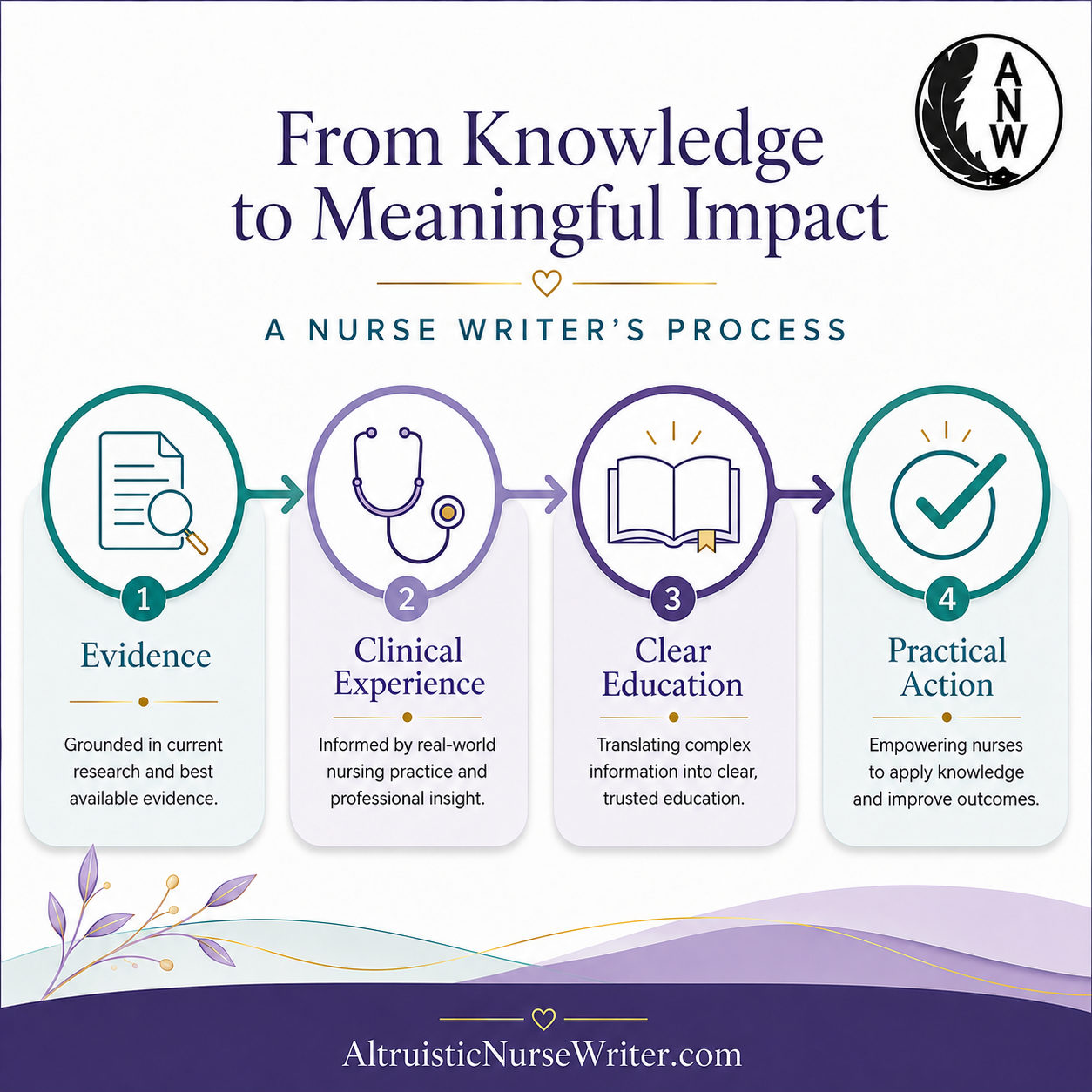 Infographic titled From Knowledge to Meaningful Impact: A Nurse Writer’s Process, showing four steps: evidence, clinical experience, clear education, and practical action