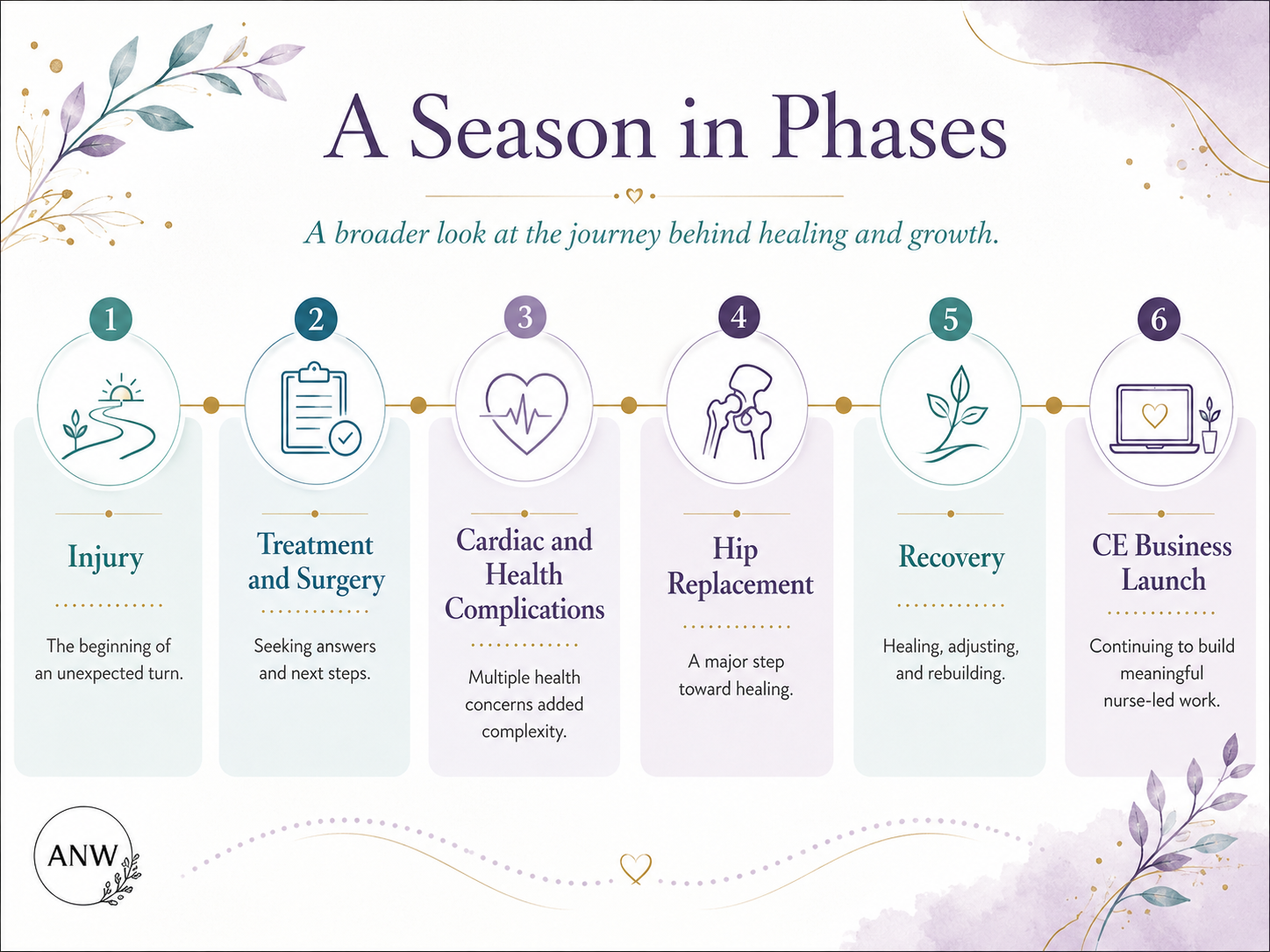 Infographic titled A Season in Phases showing six stages of a healing journey: injury, treatment and surgery, cardiac and health complications, hip replacement, recovery, and CE business launch