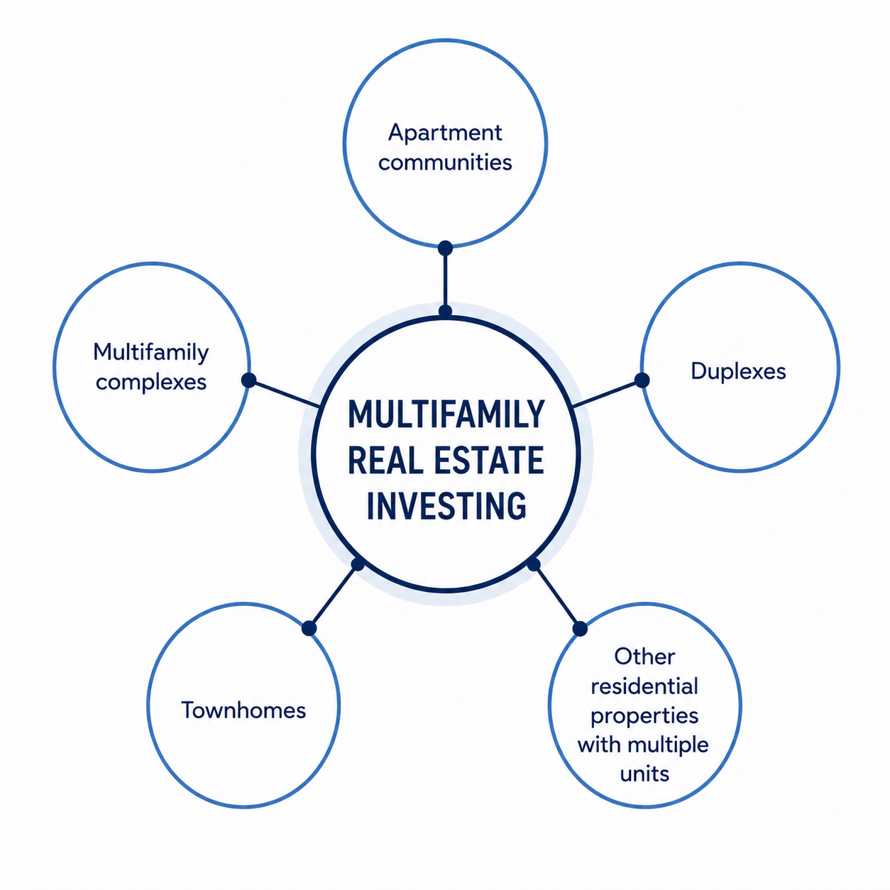 Multifamily real estate investing includes apartment communities, multifamily complexes, duplexes, townhomes, and other residential properties with multiple units Caption: Examples of Multifamily Real Estate Investments
