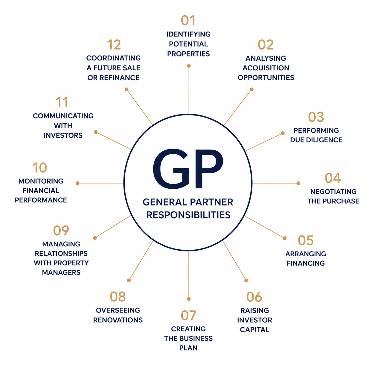 General Partner responsibilities in a real estate syndication investment General Partner responsibilities in a real estate syndication investment