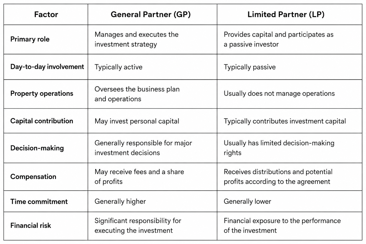 GP vs LP real estate comparison table showing the roles of General Partners and Limited Partners in a real estate syndication GP vs LP real estate comparison table showing the roles of General Partners and Limited Partners in a real estate syndication
