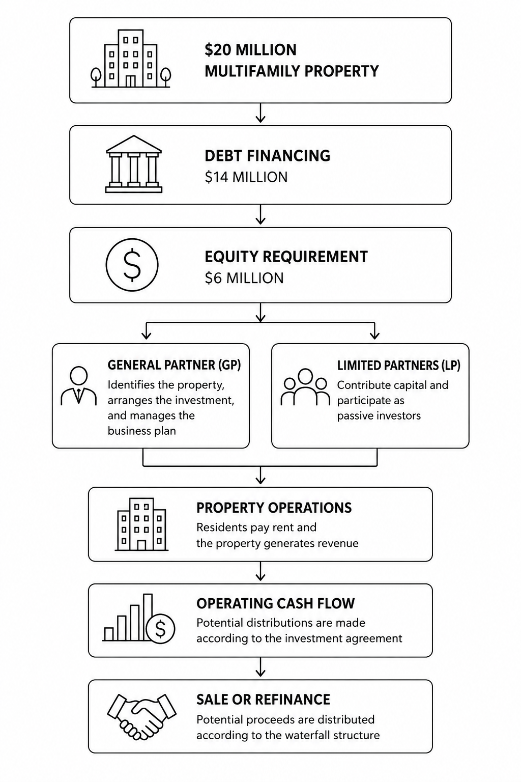 Example of a multifamily real estate syndication showing debt financing, equity structure, general partner, limited partners, property operations, cash flow, and sale or refinance. Example of a multifamily real estate syndication showing debt financing, equity structure, general partner, limited partners, property operations, cash flow, and sale or refinance.