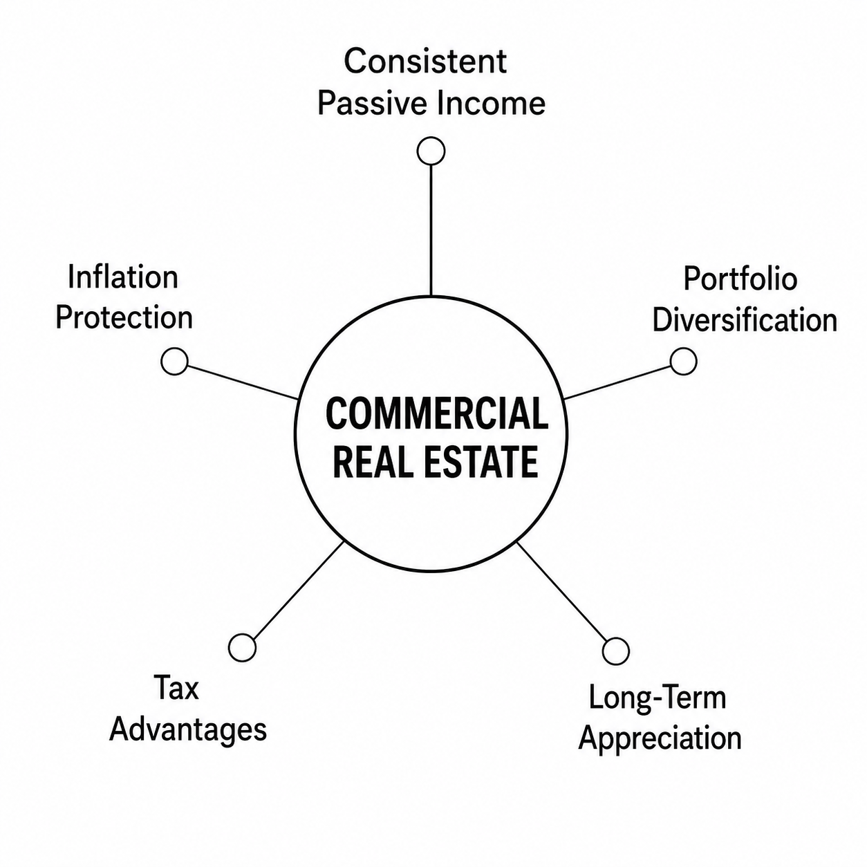 Commercial real estate investment benefits diagram showing passive income, inflation protection, portfolio diversification, tax advantages, and long-term appreciation.