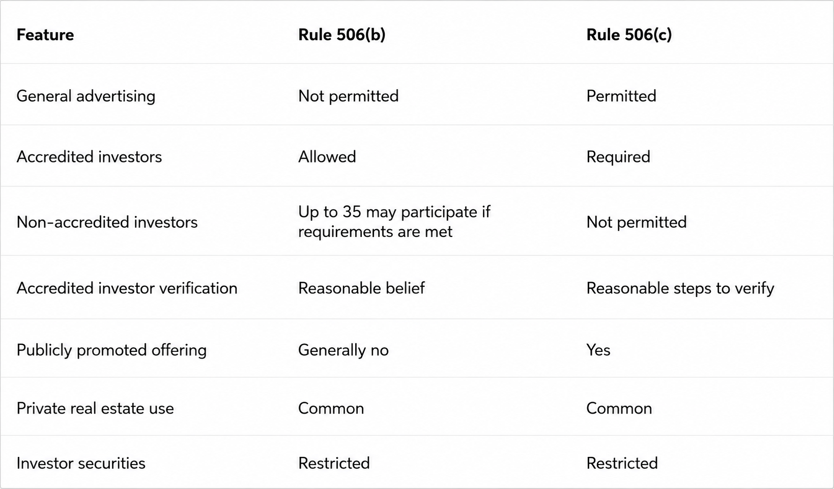 506(b) vs 506(c) offering comparison for real estate investors 506(b) vs 506(c) offering comparison for real estate investors