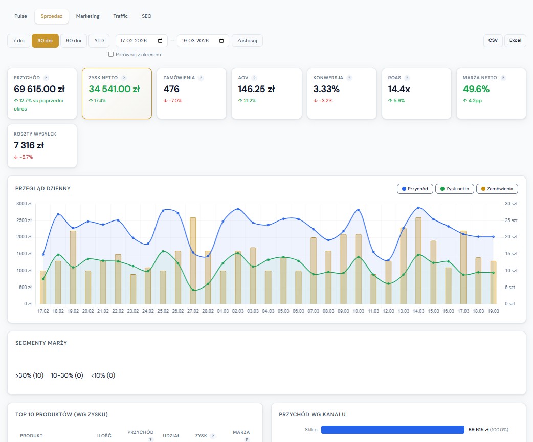 LMW Pulse — sprzedaż, top produkty wg zysku i marży