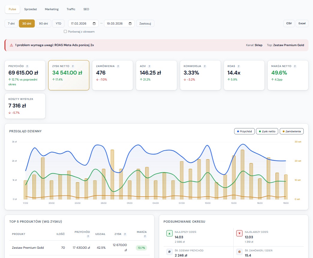 LMW Pulse — dashboard z KPI: przychód, zysk netto, zamówienia, ROAS
