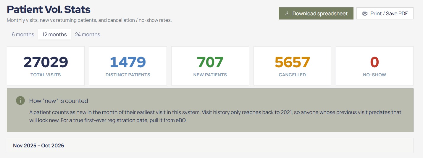 12 month patient volume stats for this clinic: 27,029 total visits, 1,479 distinct patients, 707 new patients, and 0 missed appointments.