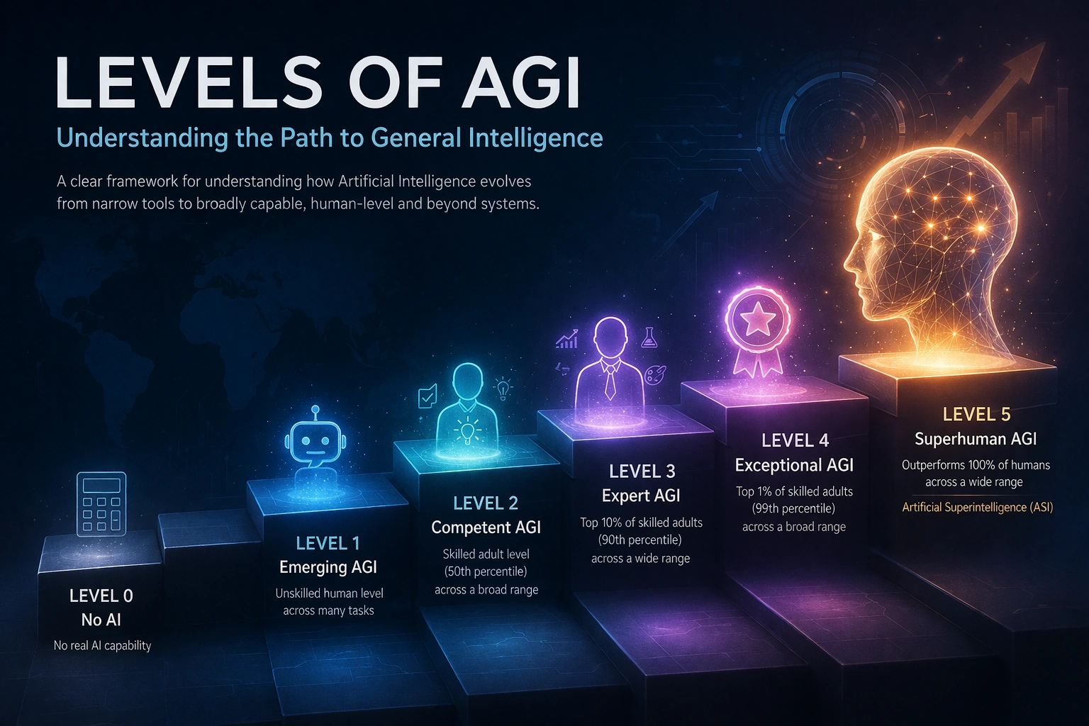 AGI Slowly Evolving