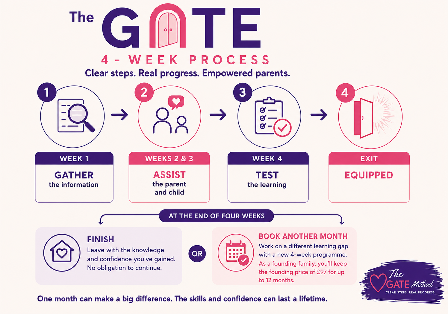 The GATE 4-week process - Week 1 Gather the information, Weeks 2 and 3 Assist the parent and child, Week 4 Test the learning, Exit equipped. At the end of four weeks: finish, or book another month at the founding price.