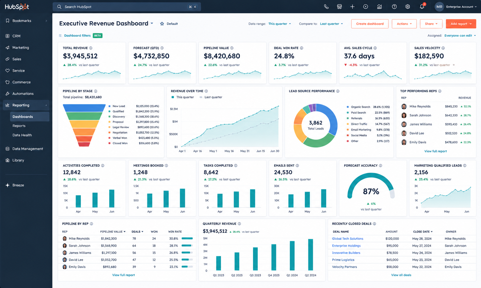 Executive Revenue Intelligence Dashboard