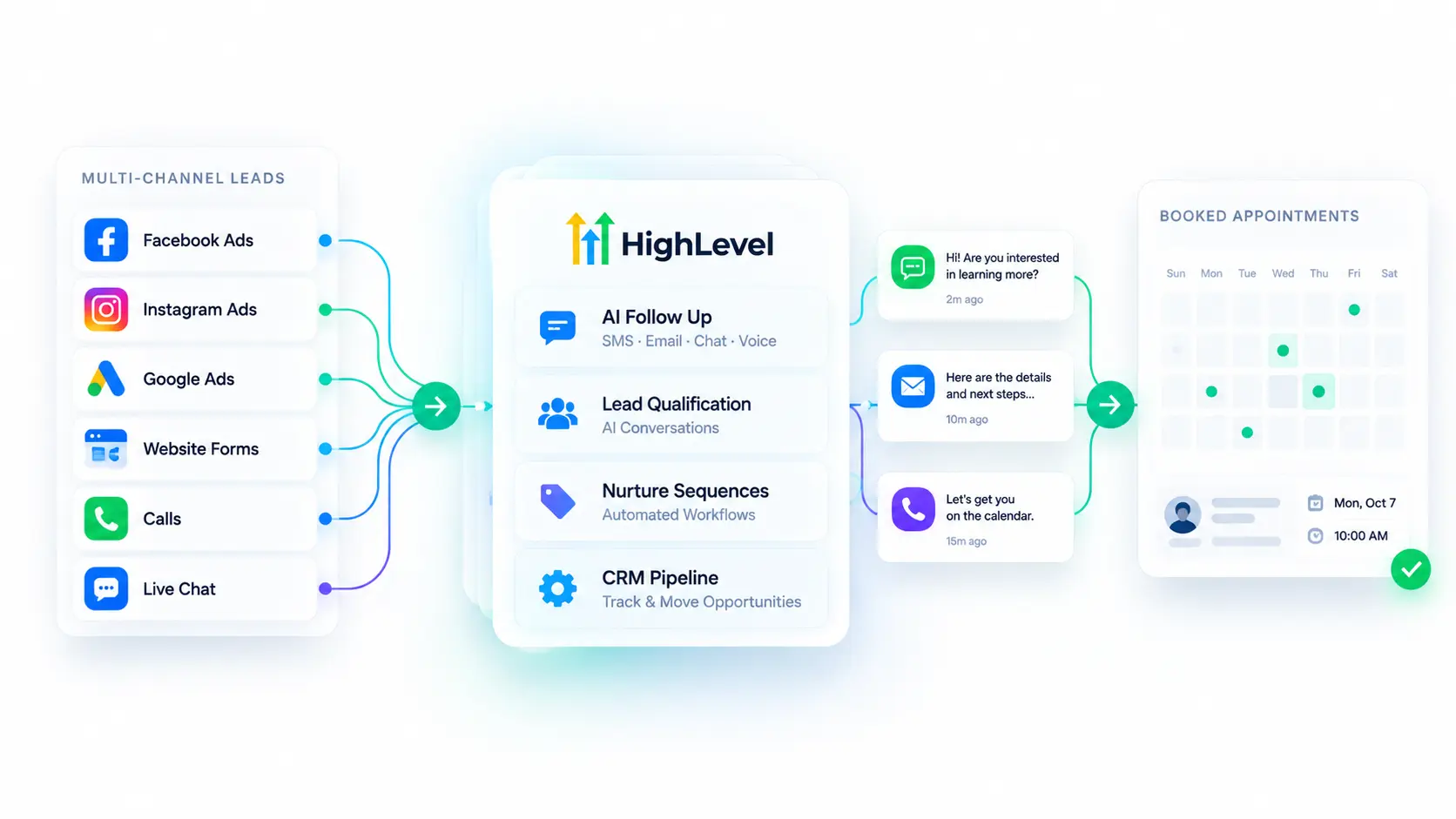 Multi-Channel Lead Conversion System