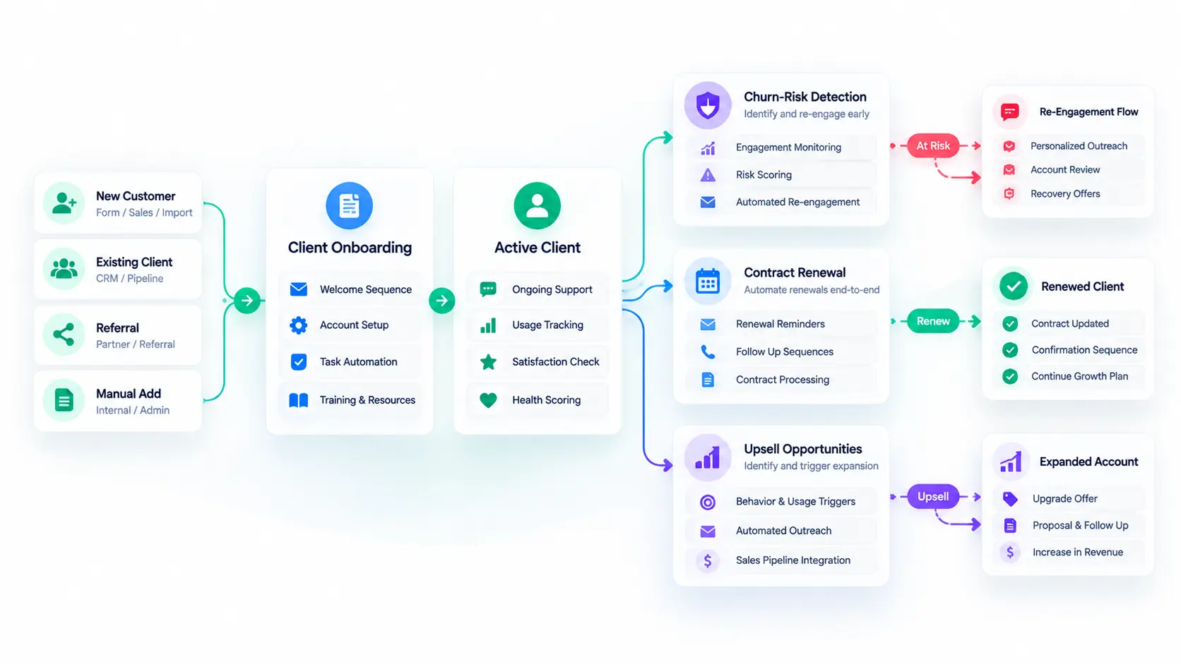 Advanced Enterprise Customer Lifecycle Automation