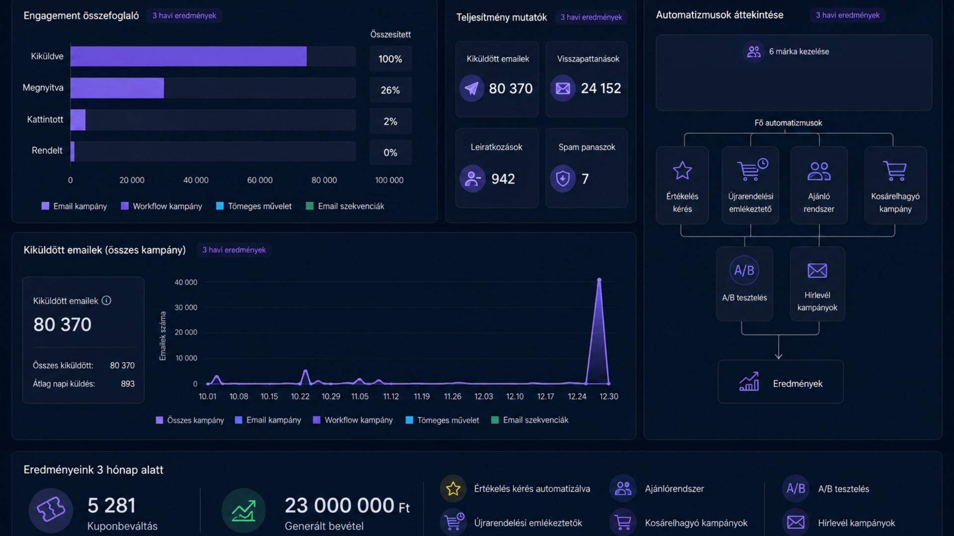 Rising Trade — Sales Innovo esettanulmány eredmények Rising Trade — Sales Innovo CRM és marketingautomatizációs rendszer eredményei esettanulmányban