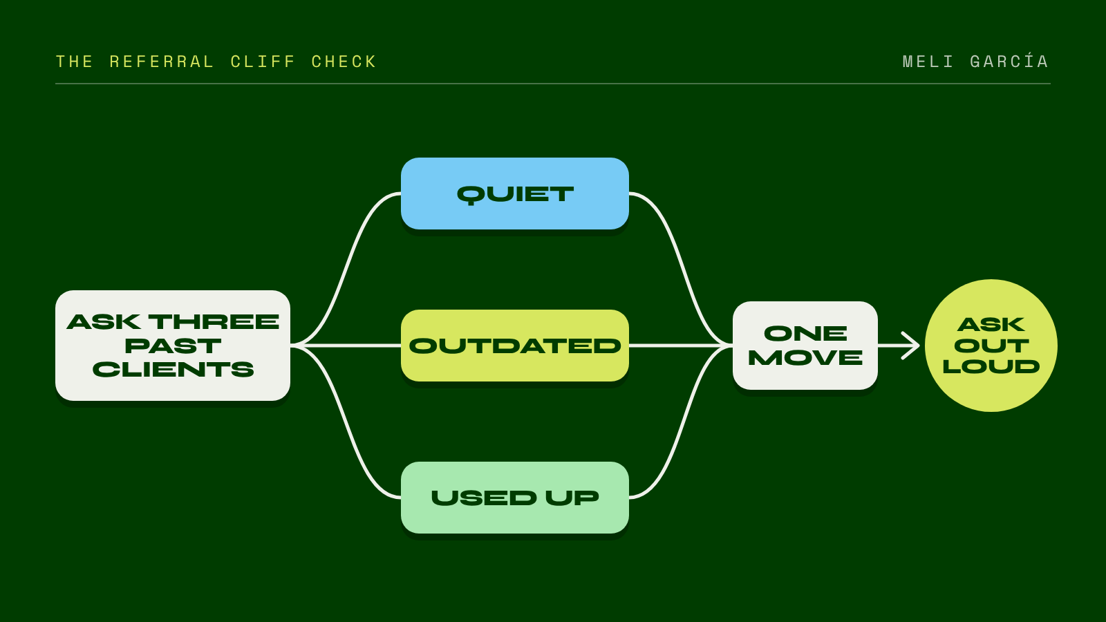 Diagram for The Referral Cliff. Six labels in order: Ask three past clients, Quiet, Outdated, Used up, One move, Ask out loud.