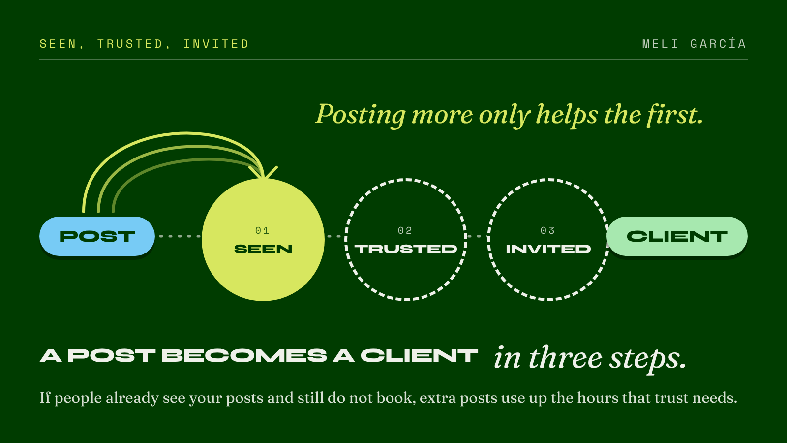 Diagram for The Visibility Trap. Five labels in order: Post, Seen, Trusted, Invited, Client.