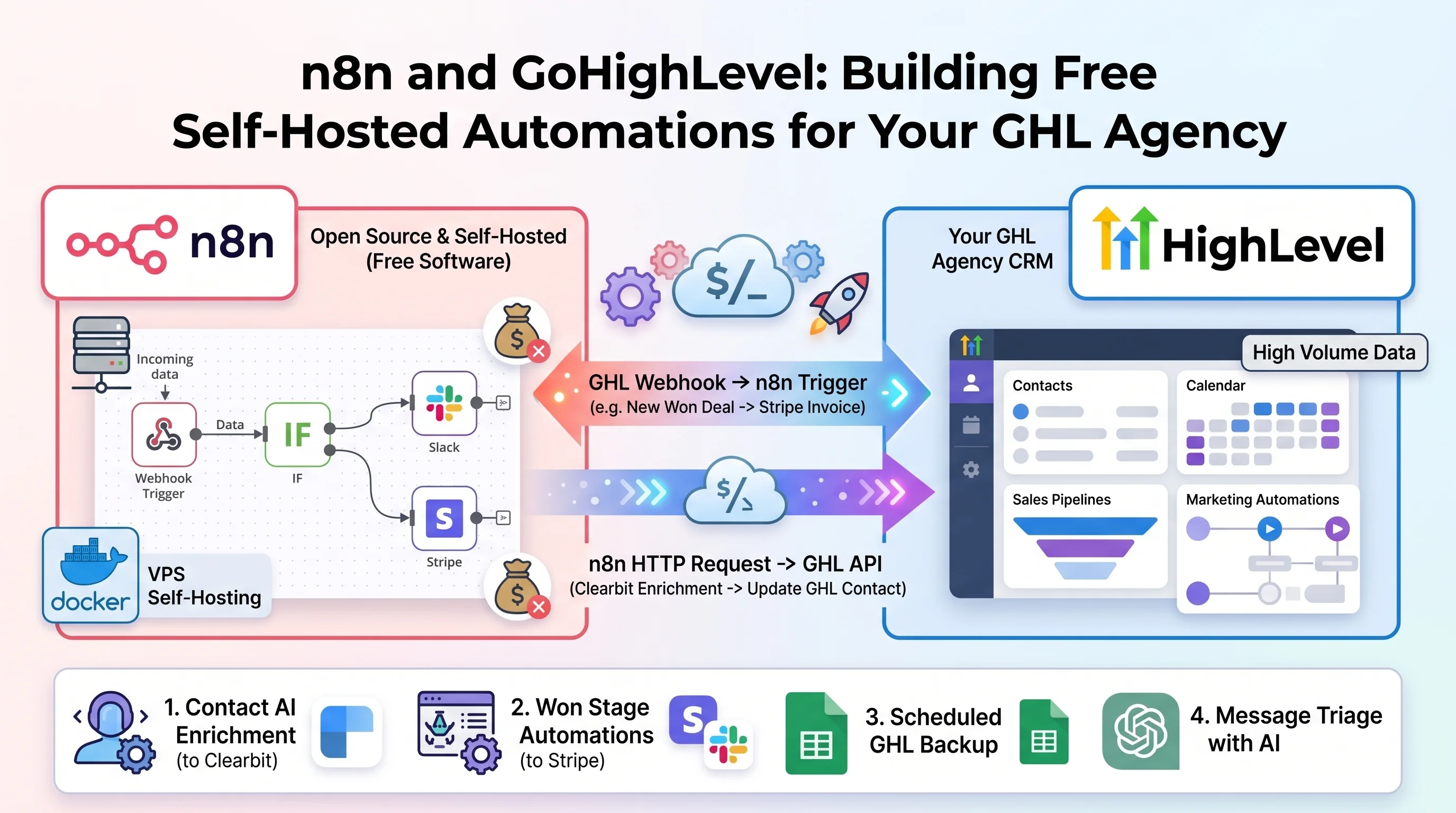 n8n and GoHighLevel: Building Free Self-Hosted Automations for Your GHL Agency