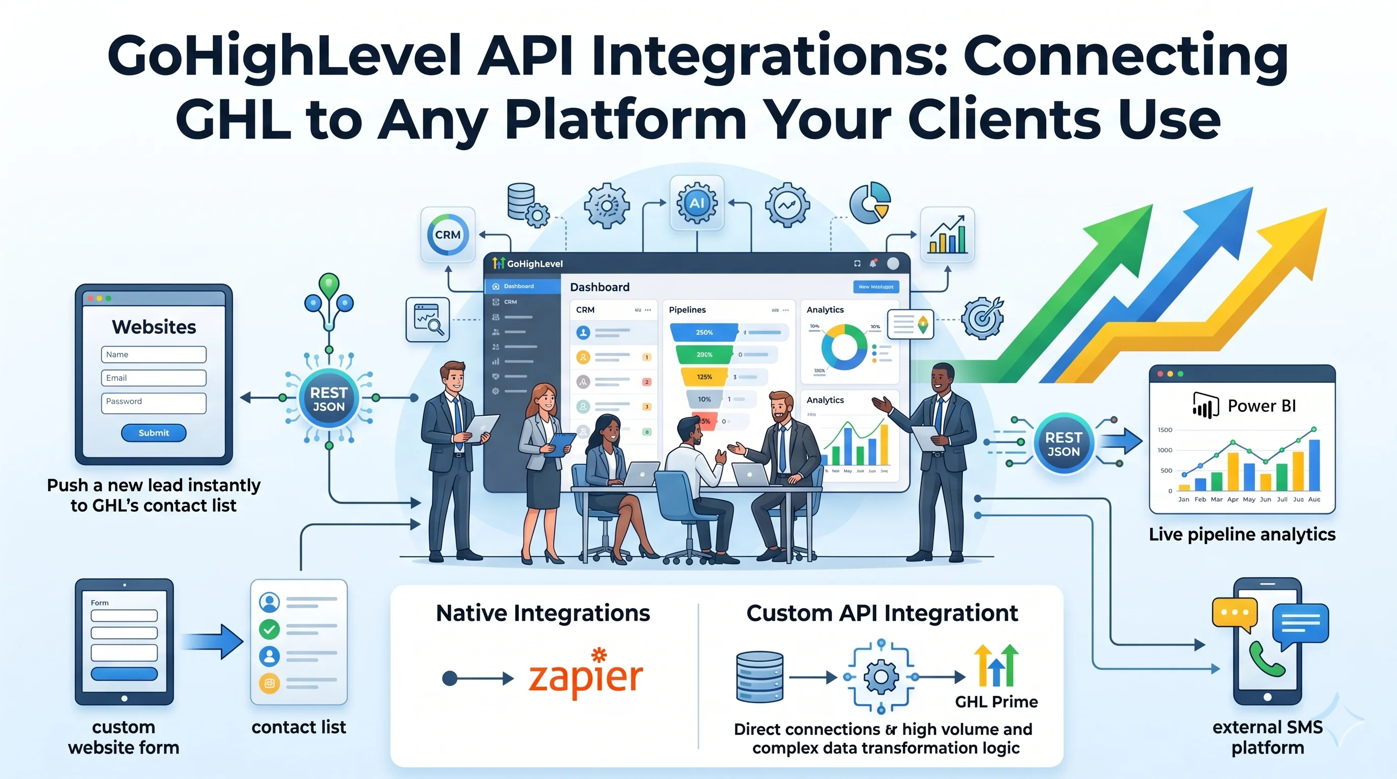 GoHighLevel API Integrations: Connecting GHL to Any Platform Your Clients Use