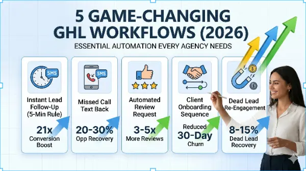 5 GoHighLevel Automation Workflows Every Marketing Agency Needs in 2026