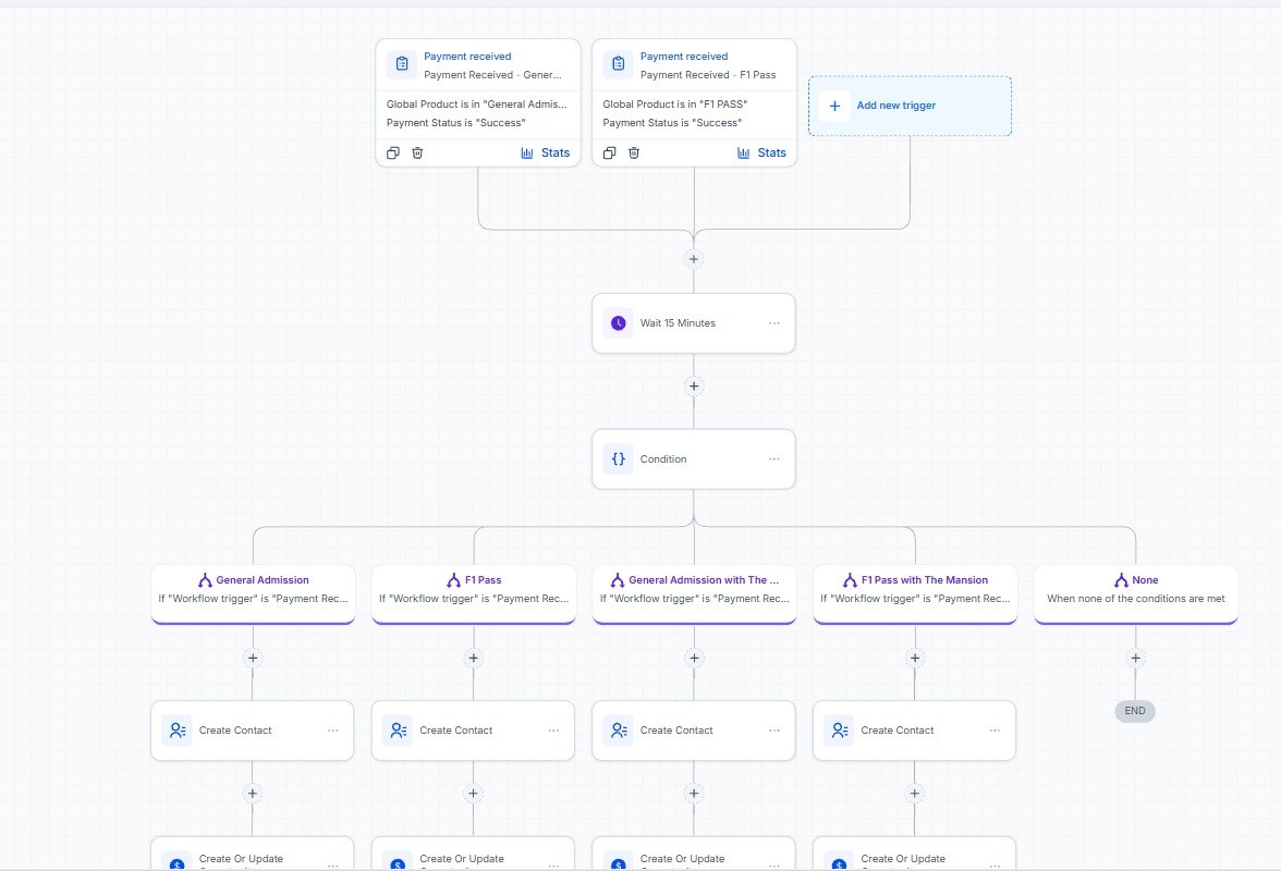 Automation workflow sorting buyers into four ticket package branches
