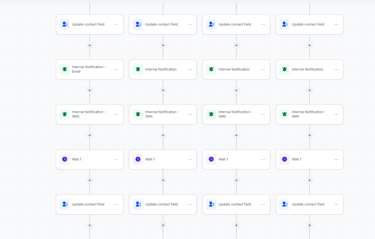 Workflow branches sending internal email and SMS notifications for each personality type