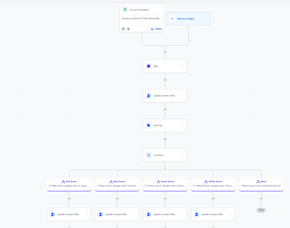 Workflow that scores survey answers with a condition for each personality color
