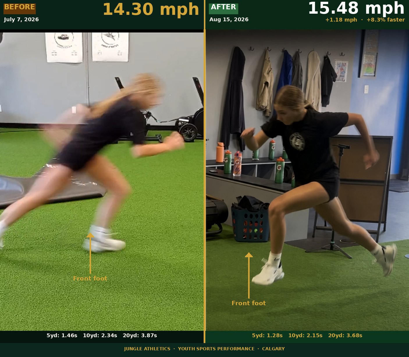 Clover's sprint before and after: 14.30 mph to 15.48 mph at Jungle Athletics Calgary