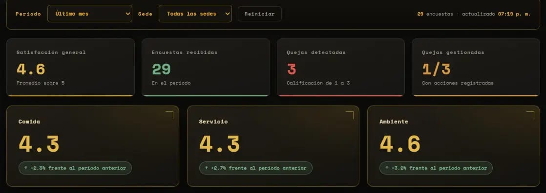Dashboard de Restaurante Blindado con la satisfacción general en 4.6, el número de encuestas, las quejas detectadas y gestionadas, y las notas de comida, servicio y ambiente