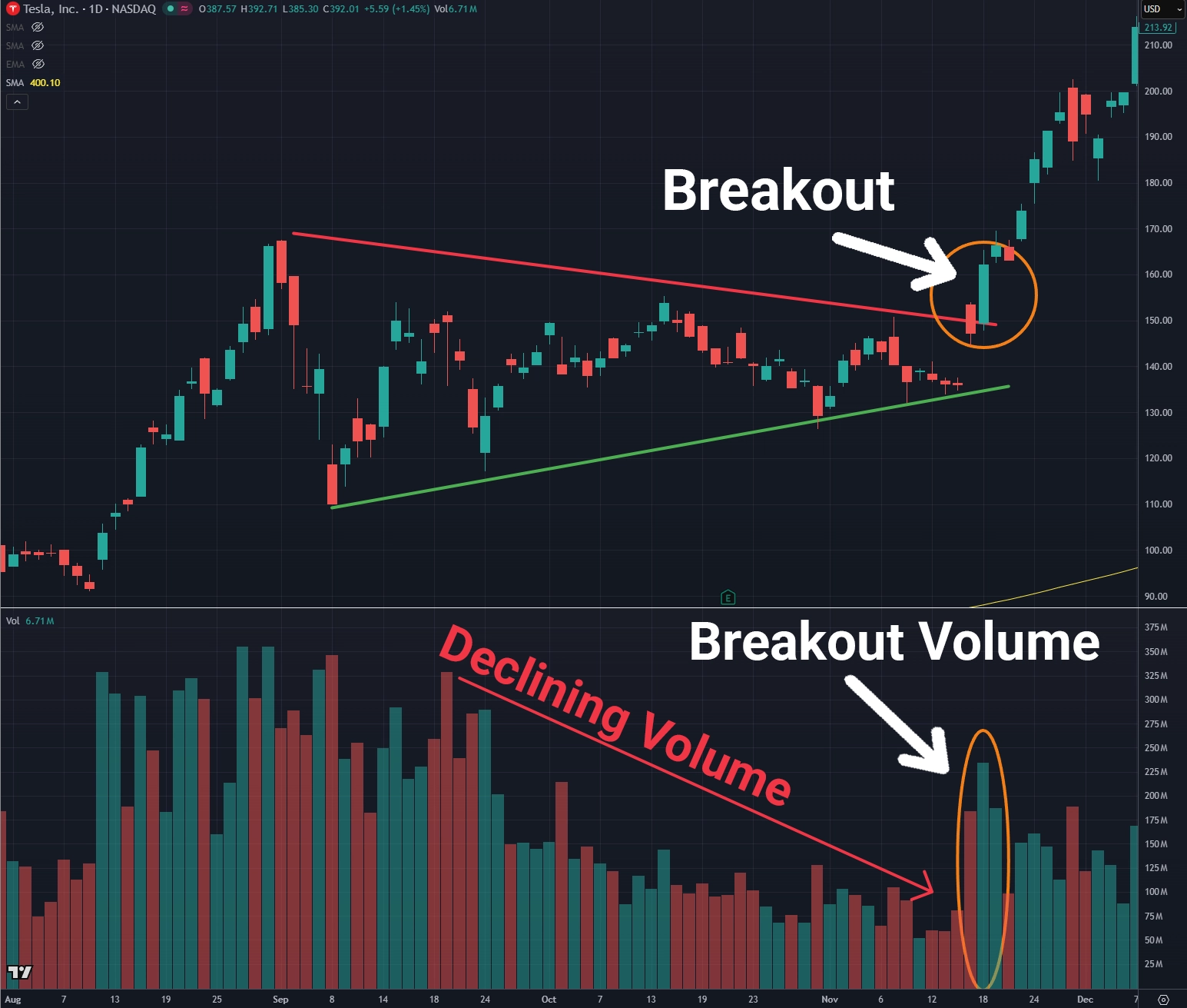 A daily stock chart demonstrating volume day trading indicator confirming a breakout A daily stock chart demonstrating volume day trading indicator confirming a breakout
