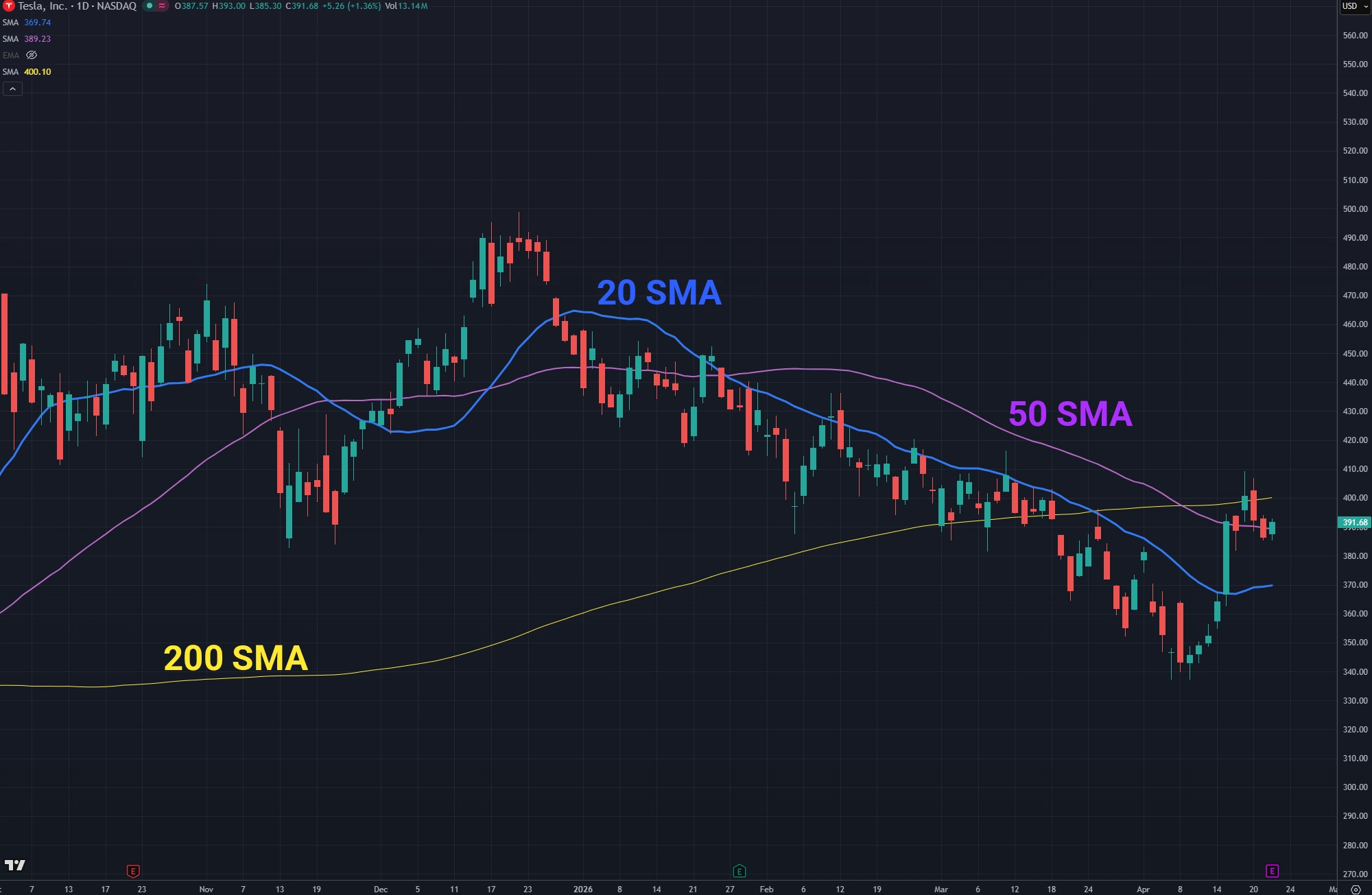A daily stock chart showing the 20 SMA, 50 SMA, and 200 SMA plotted on the chart with labels A daily stock chart showing the 20 SMA, 50 SMA, and 200 SMA plotted on the chart with labels