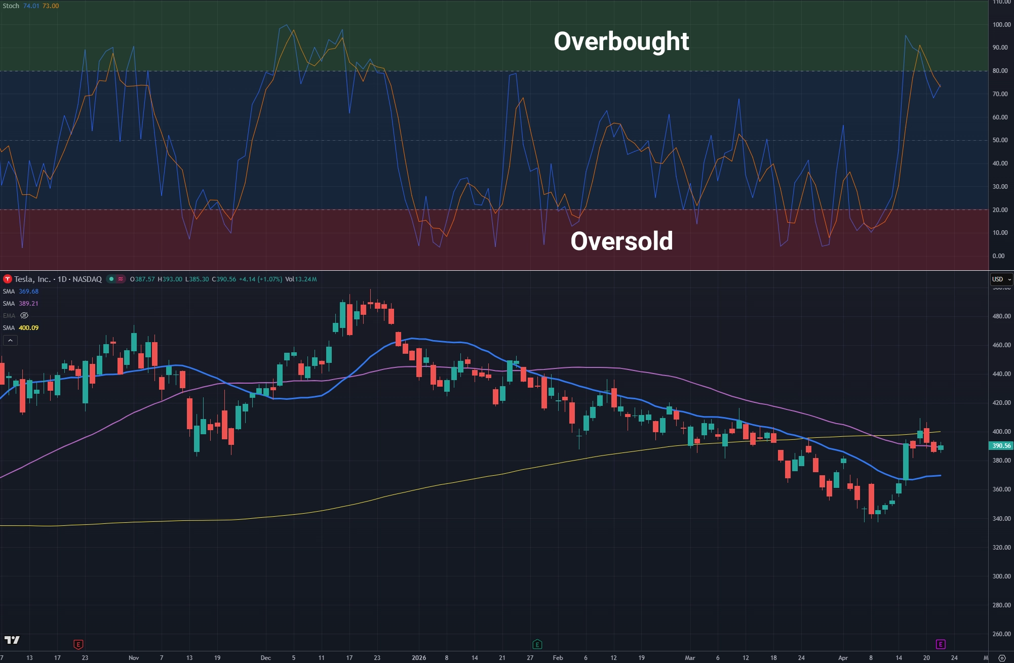 Stochastics indicator plotted on stock chart with Overbought and Oversold levels labeled. Stochastics indicator plotted on stock chart with Overbought and Oversold levels labeled.
