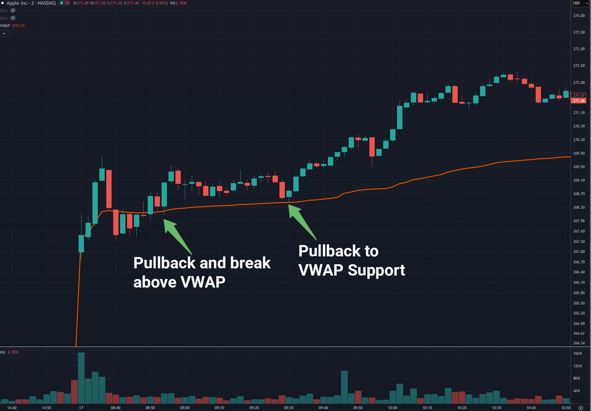 A 2-minute intraday chart displaying the VWAP day trading indicators acting as dynamic support A 2-minute intraday chart displaying the VWAP day trading indicators acting as dynamic support