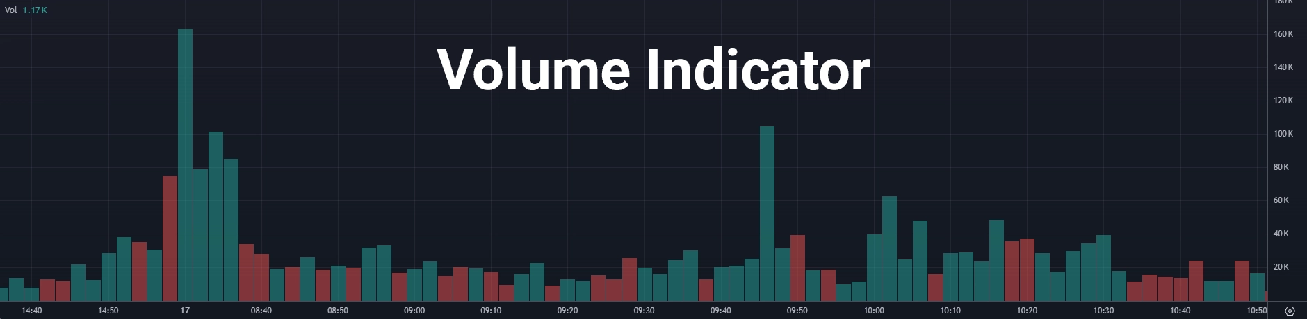 Volume Indicator showing spikes in volume. Volume Indicator showing spikes in volume.
