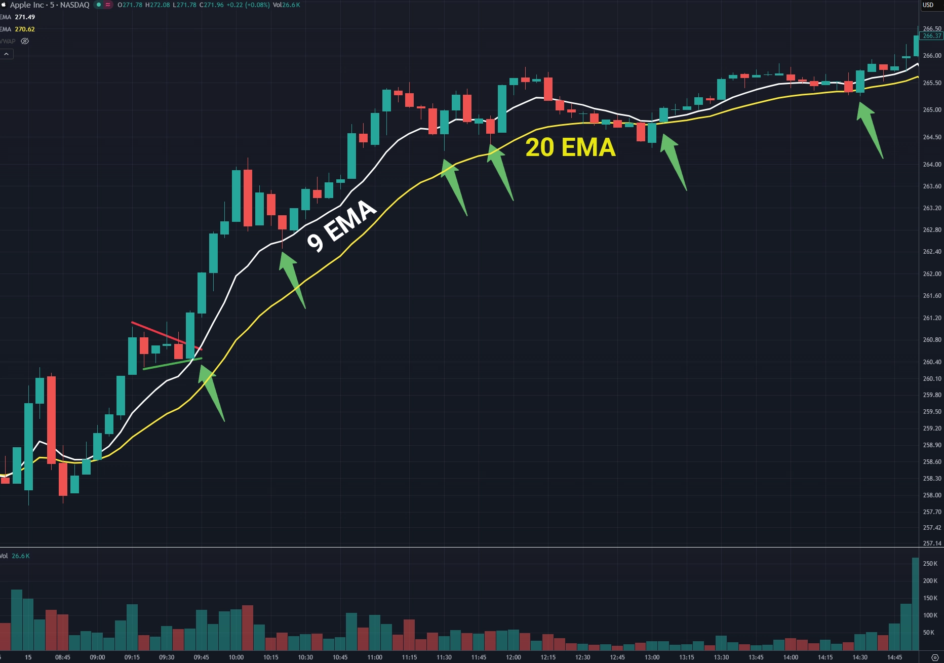 A stock chart showing the 9 EMA and 20 EMA plotted on the chart. A stock chart showing the 9 EMA and 20 EMA plotted on the chart.