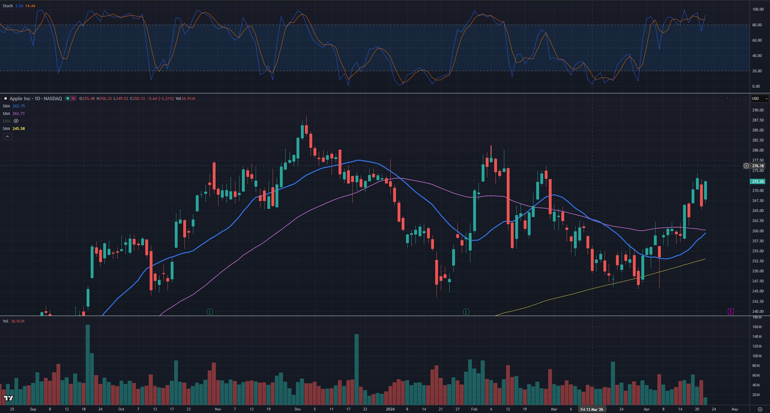A daily stock chart layout with Moving Averages, Volume, and Stochastics plotted as indicators. A daily stock chart layout with Moving Averages, Volume, and Stochastics plotted as indicators.