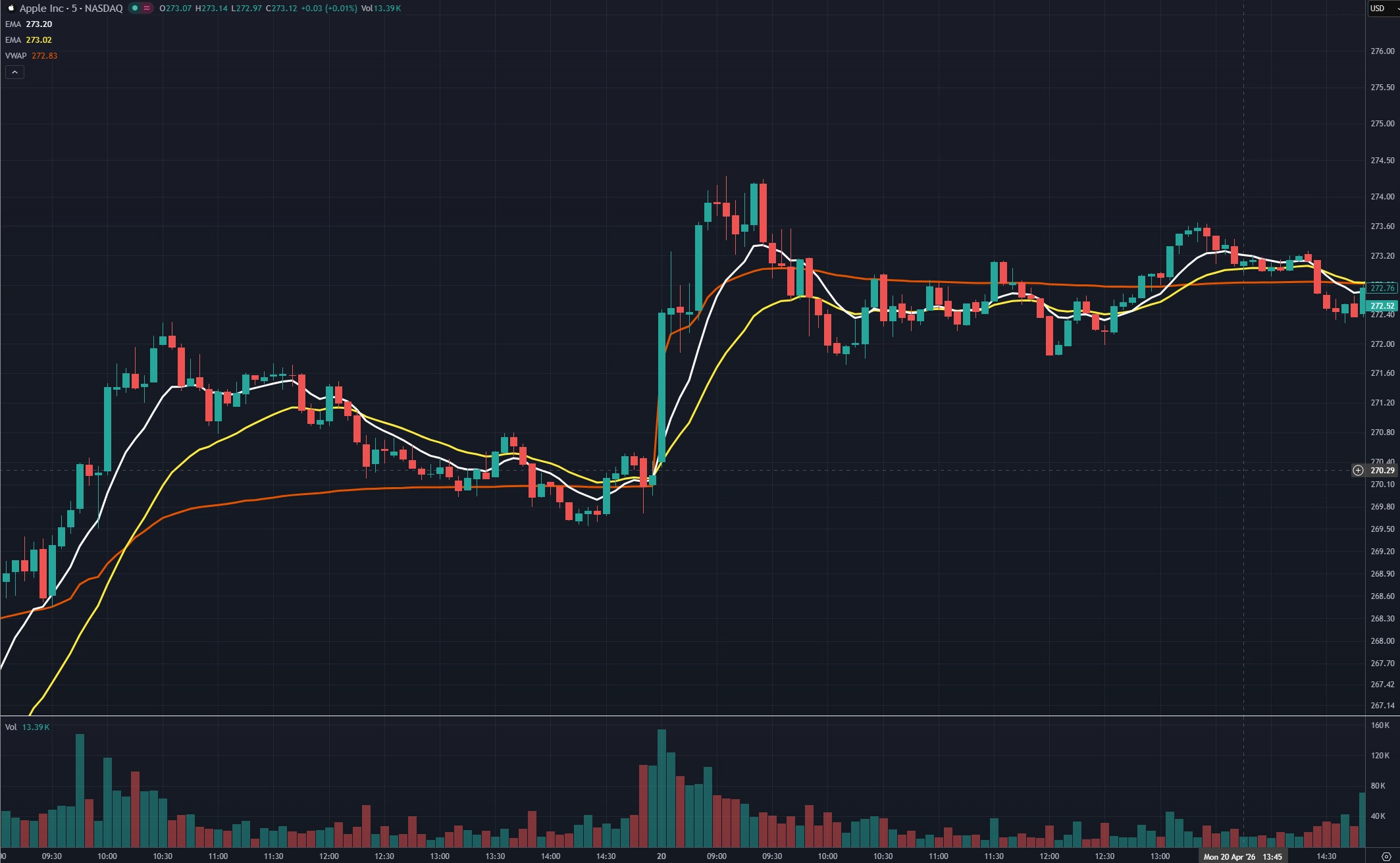 An intraday stock chart with Moving Averages, Volume, and VWAP plotted on the chart. An intraday stock chart with Moving Averages, Volume, and VWAP plotted on the chart.