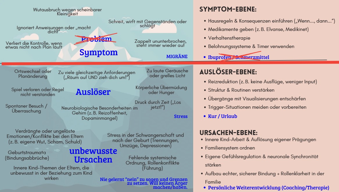 Das Eisberg-Modell: Was man sieht (Ebene B) und was darunterliegt (Ebene A)